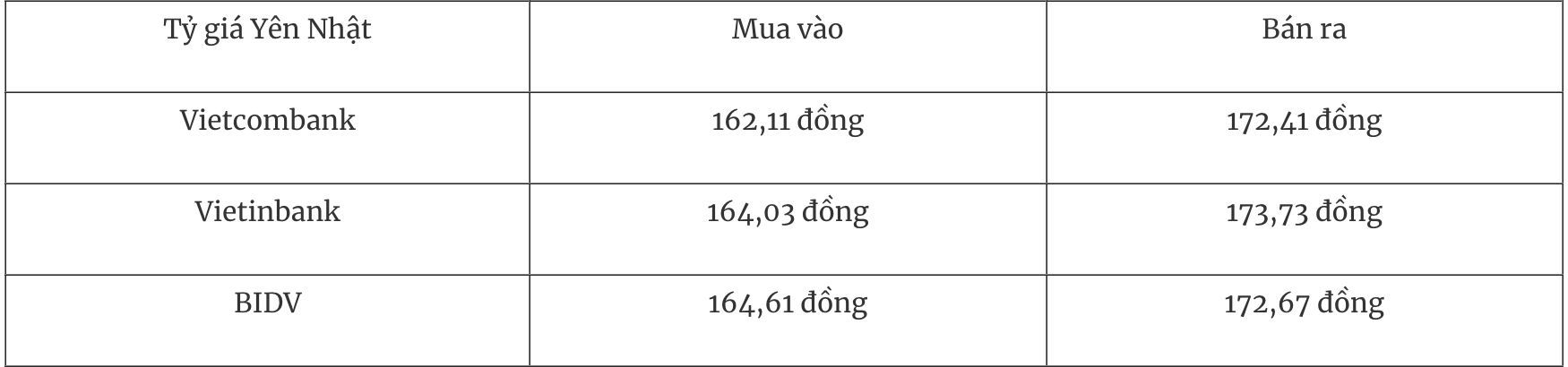 Tỷ giá ngoại tệ hôm nay 202 Các loại tiền tệ đồng loạt tăng giá